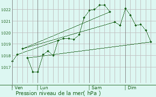 Graphe de la pression atmosphrique prvue pour Saint-Sixte