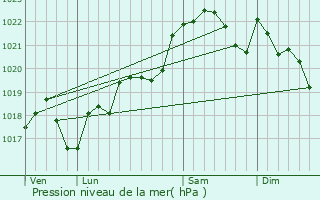 Graphe de la pression atmosphrique prvue pour Castelculier