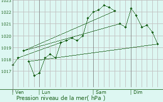 Graphe de la pression atmosphrique prvue pour Allez-et-Cazeneuve