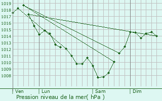 Graphe de la pression atmosphrique prvue pour Cazalis