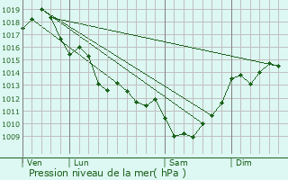 Graphe de la pression atmosphrique prvue pour Marcillac