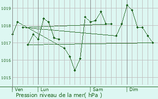 Graphe de la pression atmosphrique prvue pour Joucas