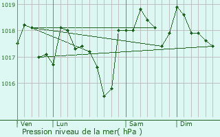 Graphe de la pression atmosphrique prvue pour Sauveterre