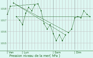 Graphe de la pression atmosphrique prvue pour Asfeld