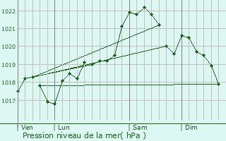 Graphe de la pression atmosphrique prvue pour Lacour