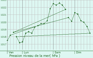 Graphe de la pression atmosphrique prvue pour Eymet