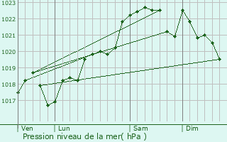 Graphe de la pression atmosphrique prvue pour Villebramar