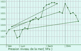 Graphe de la pression atmosphrique prvue pour Agnac