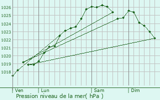 Graphe de la pression atmosphrique prvue pour Fougres