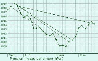 Graphe de la pression atmosphrique prvue pour Meux