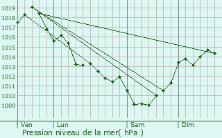 Graphe de la pression atmosphrique prvue pour Ozillac