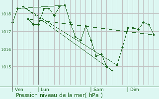 Graphe de la pression atmosphrique prvue pour Rancennes