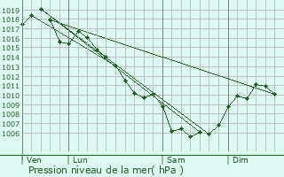 Graphe de la pression atmosphrique prvue pour Arre