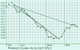 Graphe de la pression atmosphrique prvue pour Avze