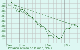 Graphe de la pression atmosphrique prvue pour Cros