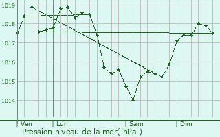 Graphe de la pression atmosphrique prvue pour Roissy-en-France