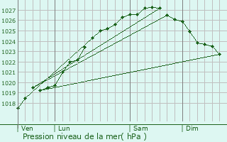 Graphe de la pression atmosphrique prvue pour Carentan