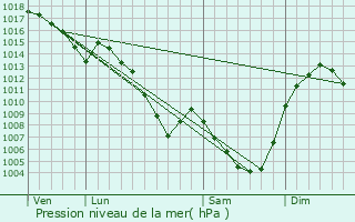 Graphe de la pression atmosphrique prvue pour Deux-Verges