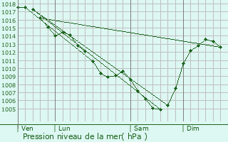 Graphe de la pression atmosphrique prvue pour Bort-les-Orgues