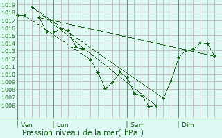 Graphe de la pression atmosphrique prvue pour Chaussenac