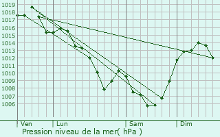 Graphe de la pression atmosphrique prvue pour Saint-Cirgues-de-Malbert