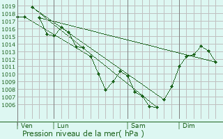 Graphe de la pression atmosphrique prvue pour Carlat