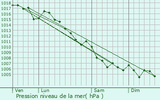 Graphe de la pression atmosphrique prvue pour Collongues