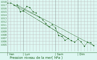 Graphe de la pression atmosphrique prvue pour Gars