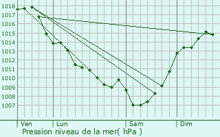 Graphe de la pression atmosphrique prvue pour Daubze