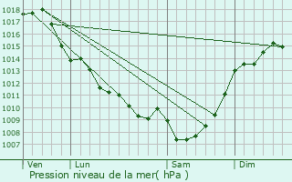 Graphe de la pression atmosphrique prvue pour Podensac