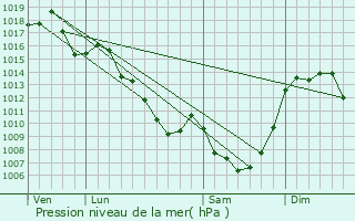 Graphe de la pression atmosphrique prvue pour Sarran