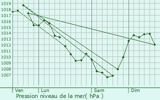 Graphe de la pression atmosphrique prvue pour Saint-Augustin