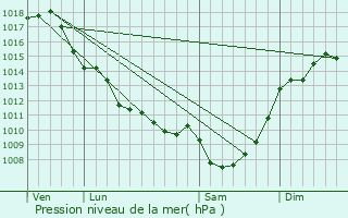 Graphe de la pression atmosphrique prvue pour Fronsac