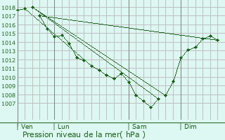 Graphe de la pression atmosphrique prvue pour Savignac-de-Nontron