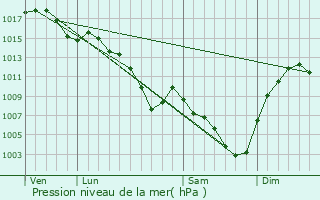 Graphe de la pression atmosphrique prvue pour Genas