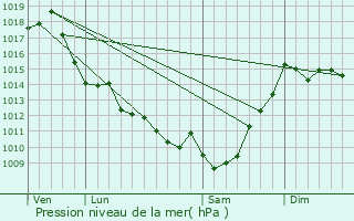 Graphe de la pression atmosphrique prvue pour Carcars-Sainte-Croix