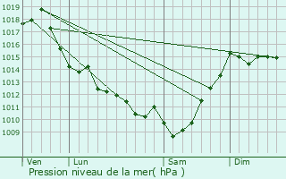 Graphe de la pression atmosphrique prvue pour Onard