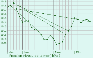 Graphe de la pression atmosphrique prvue pour Commensacq