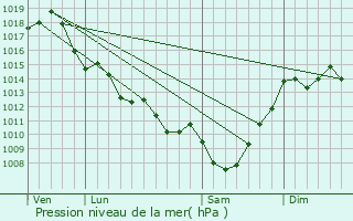 Graphe de la pression atmosphrique prvue pour Courpiac