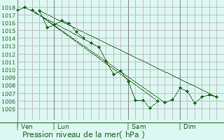 Graphe de la pression atmosphrique prvue pour Garoult