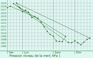 Graphe de la pression atmosphrique prvue pour Morsiglia
