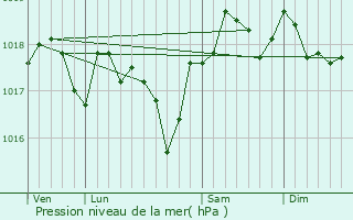 Graphe de la pression atmosphrique prvue pour Aujargues