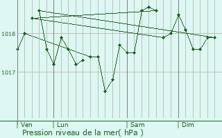 Graphe de la pression atmosphrique prvue pour Gigean