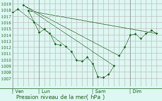 Graphe de la pression atmosphrique prvue pour Loupiac-de-la-Role