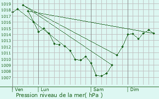 Graphe de la pression atmosphrique prvue pour Blaignac