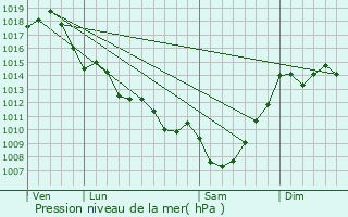 Graphe de la pression atmosphrique prvue pour Saint-Laurent-du-Plan