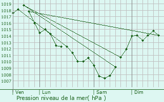 Graphe de la pression atmosphrique prvue pour Saint-Laurent-du-Bois