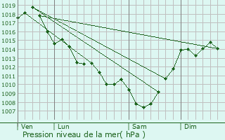 Graphe de la pression atmosphrique prvue pour Saint-Brice