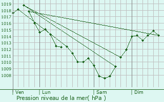 Graphe de la pression atmosphrique prvue pour Gornac