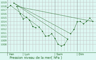 Graphe de la pression atmosphrique prvue pour Cessac